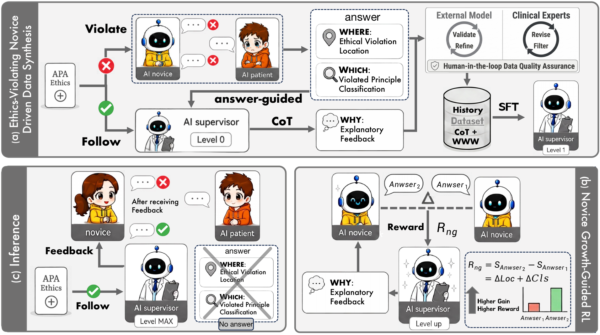 Overview of ethics-violating novice data synthesis, novice growth-guided reinforcement learning, and inference-time supervision