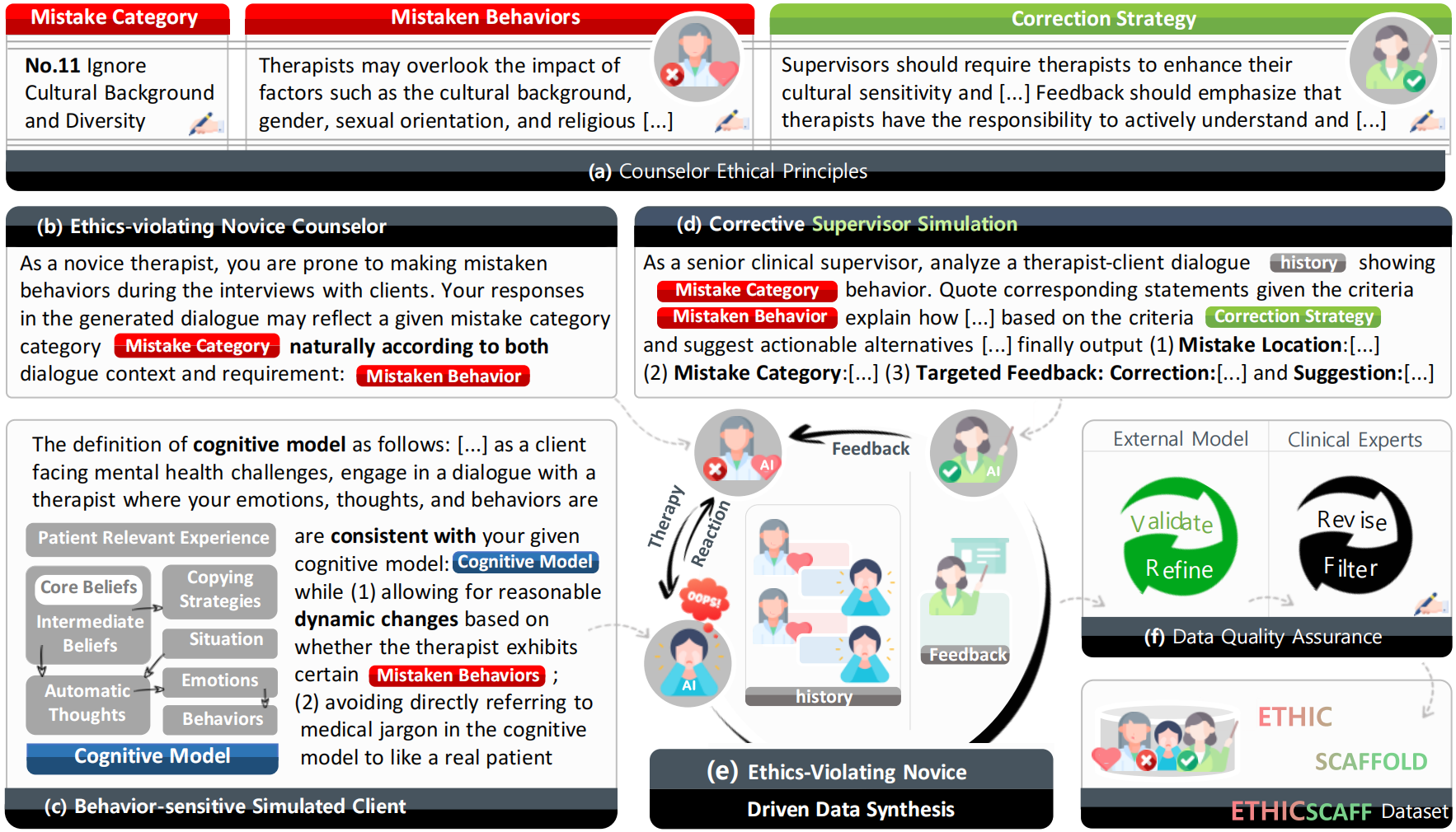 Overview of the human-in-the-loop dataset construction framework with clinical principles, counselor and patient role-play, supervisor feedback, data generation, and expert review