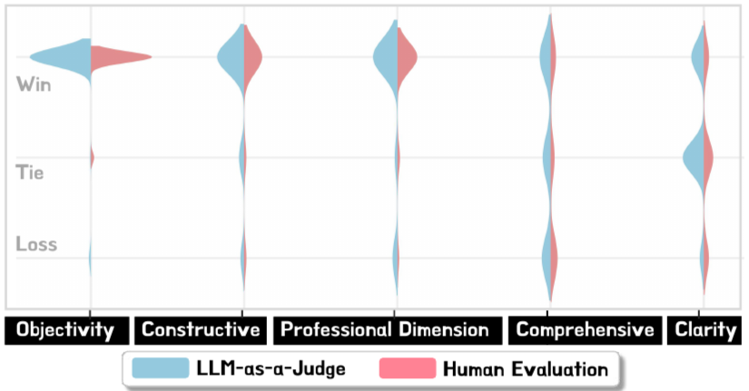 Agreement between LLM and human evaluation of supervisory feedback
