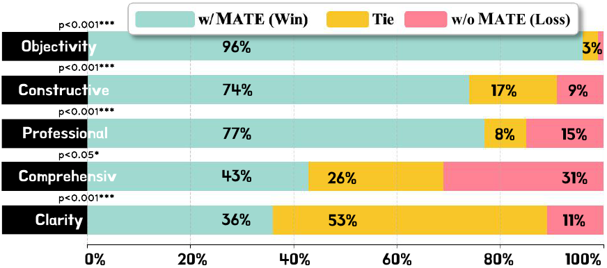 Win, tie, and loss rates for feedback quality across five professional criteria