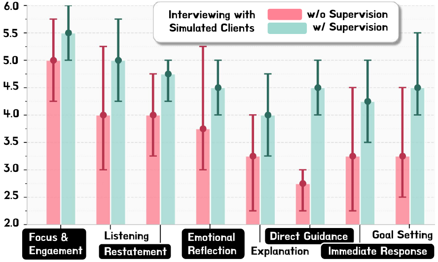 Novice counselor self-efficacy before and after receiving supervised feedback across eight skills