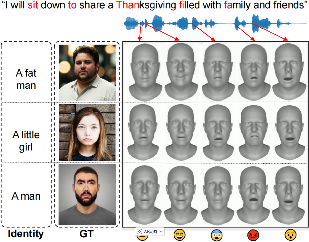 Cross-Modal generation of lip-synced 3D talking avatars with different expressions using prompt-guided identity