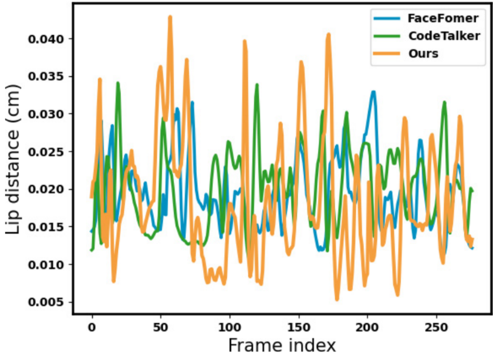 Visualization of lip distance in conversation sequences of different models